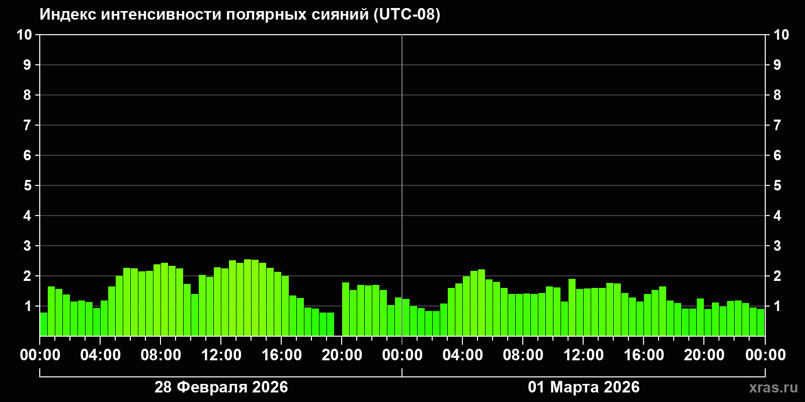 Полярные сияния за последние 2 суток