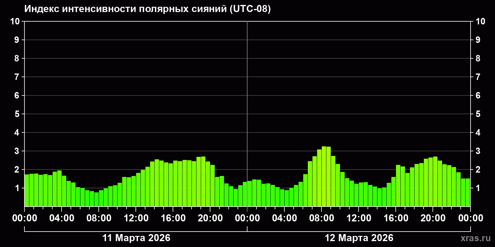 Полярные сияния за последние 2 суток