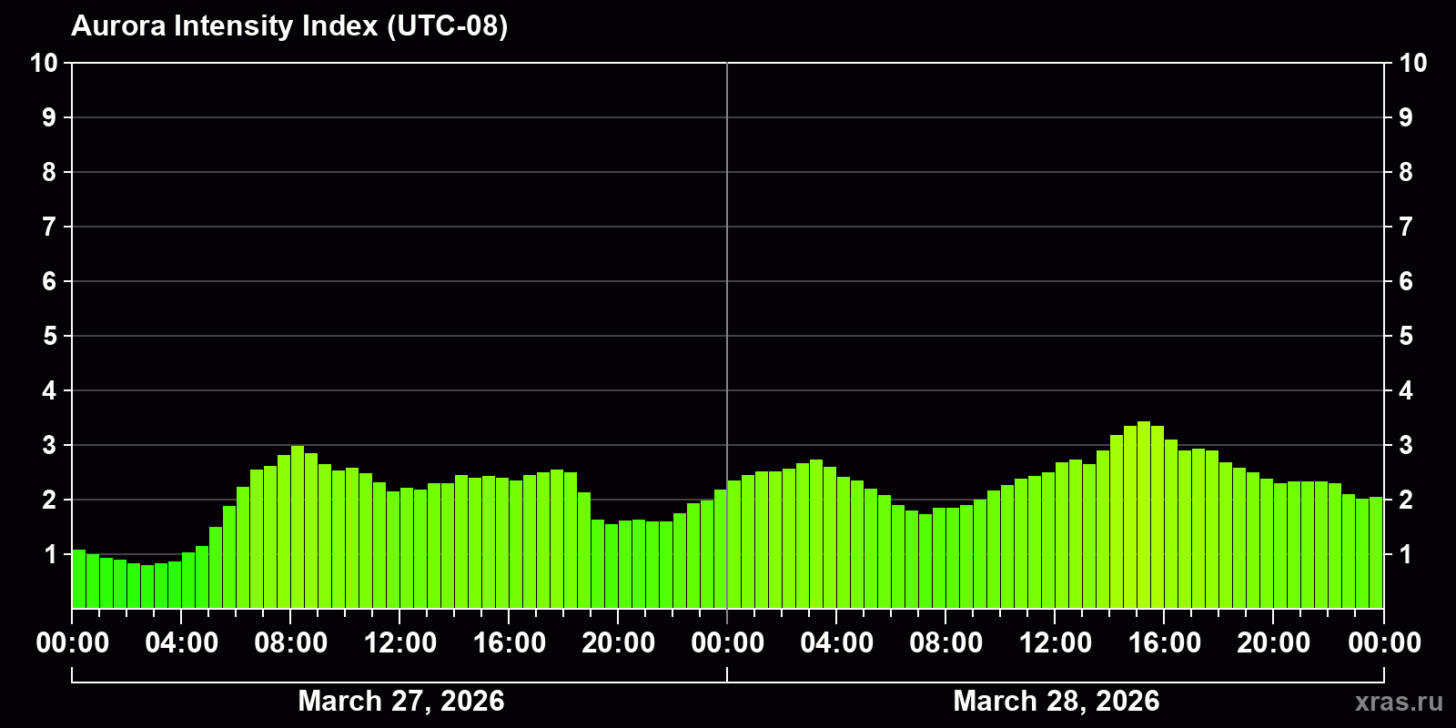 Polar auroras over the past 2 days