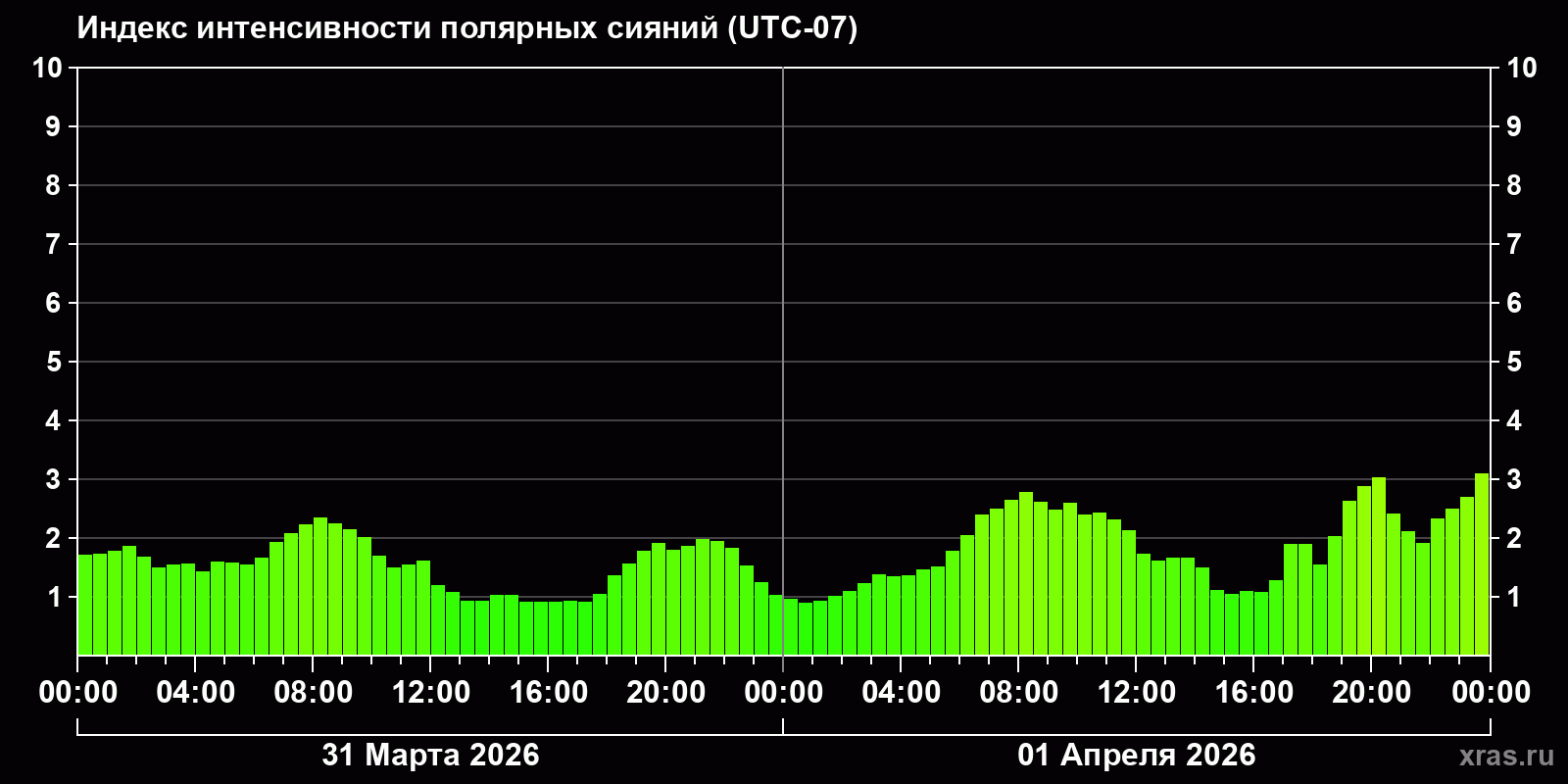Полярные сияния за последние 2 суток