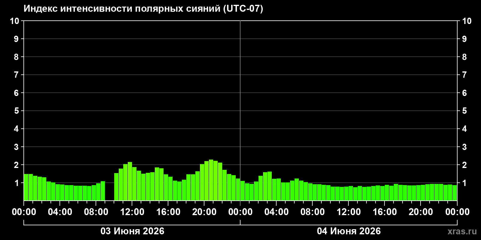 Полярные сияния за последние 2 суток