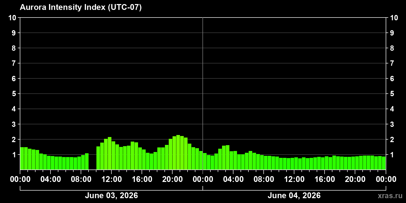 Polar auroras over the past 2 days