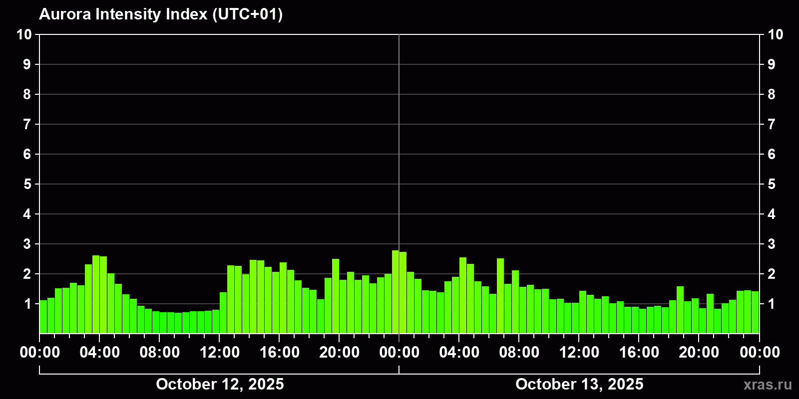 Polar auroras over the past 2 days