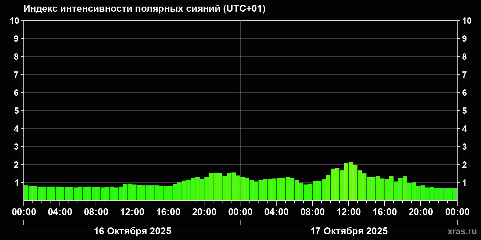 Полярные сияния за последние 2 суток