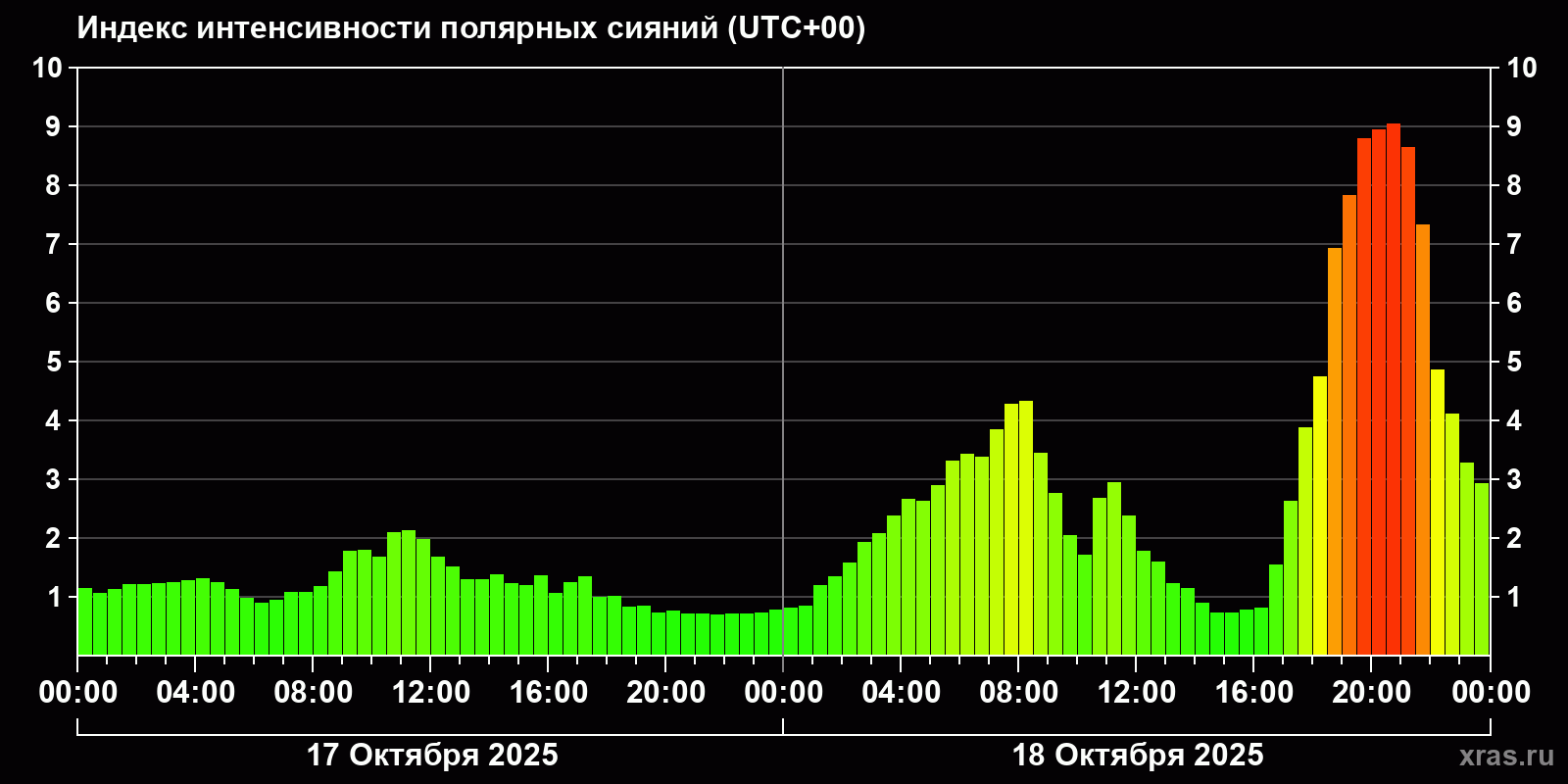 Полярные сияния за последние 2 суток