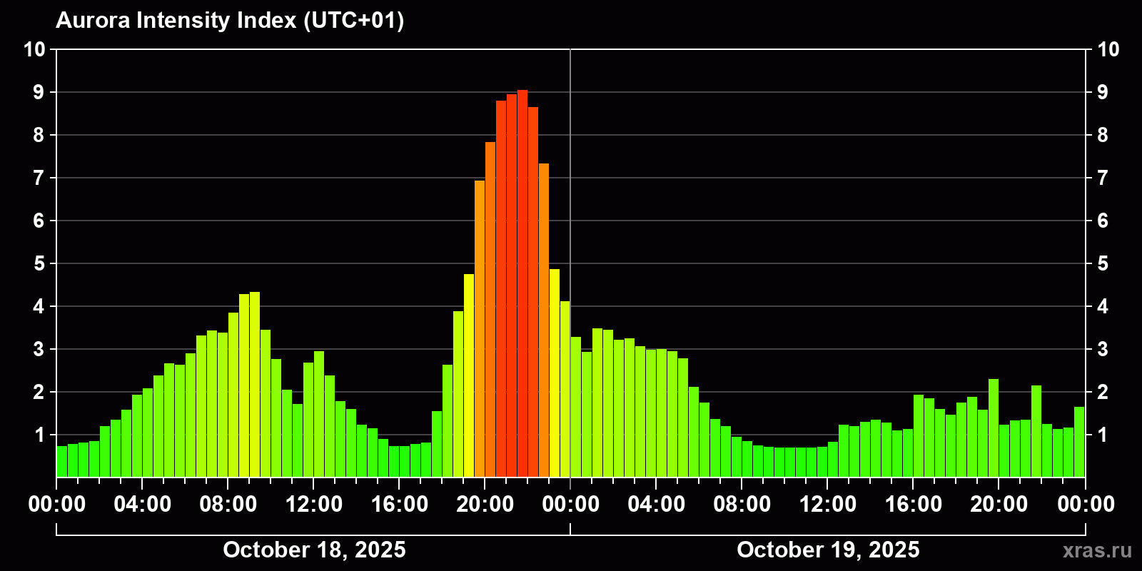 Polar auroras over the past 2 days