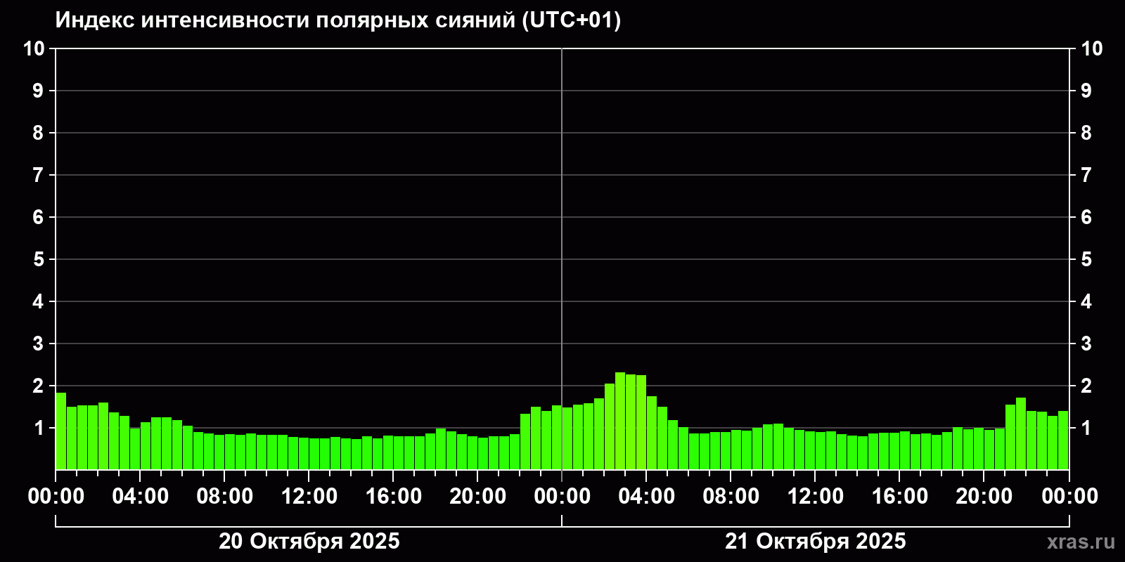 Полярные сияния за последние 2 суток