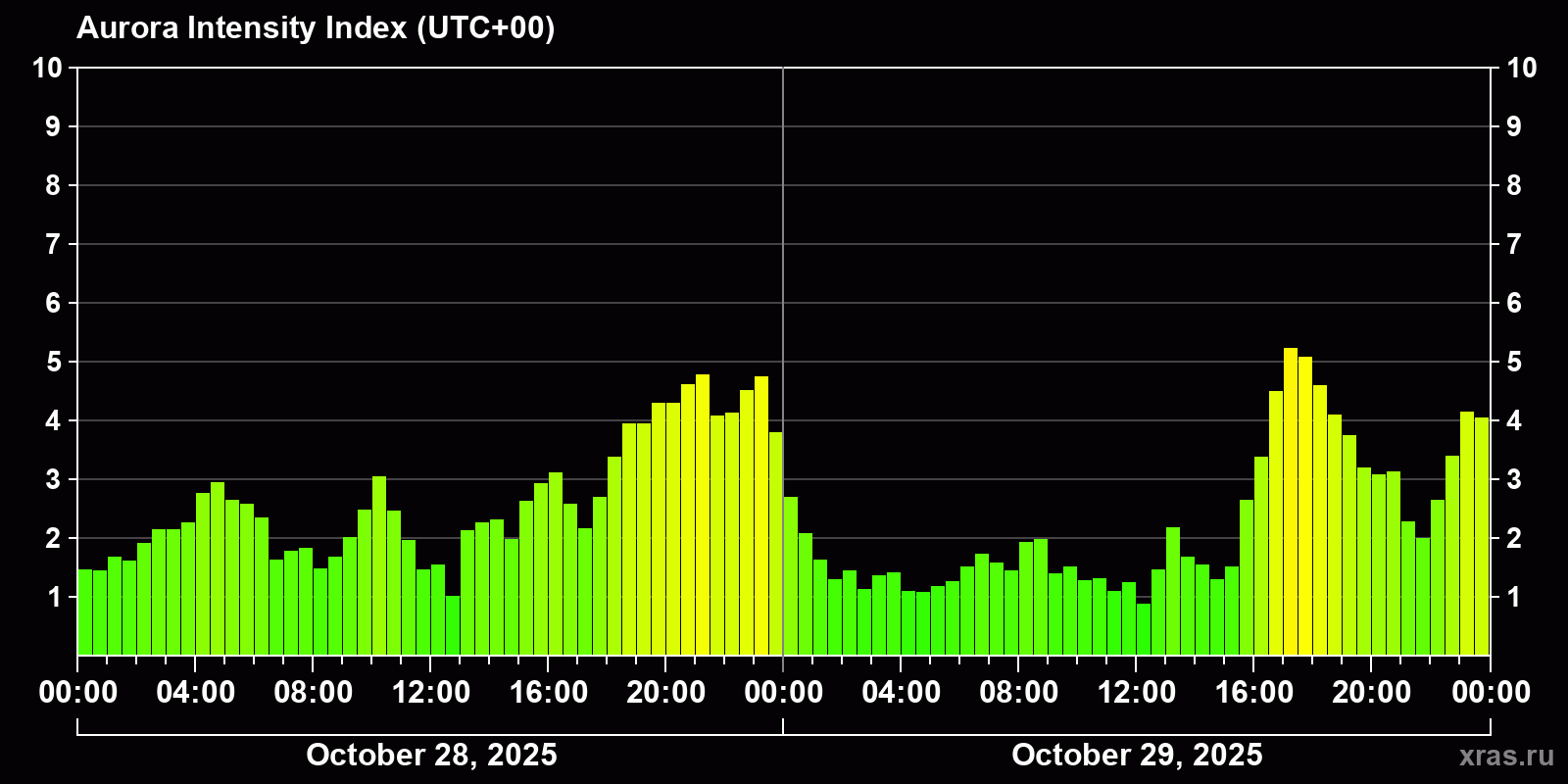 Polar auroras over the past 2 days