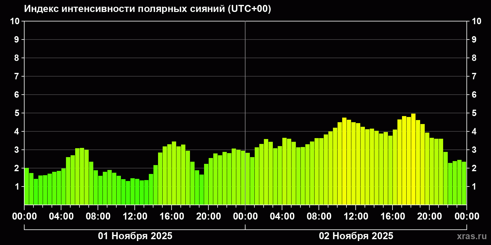Полярные сияния за последние 2 суток