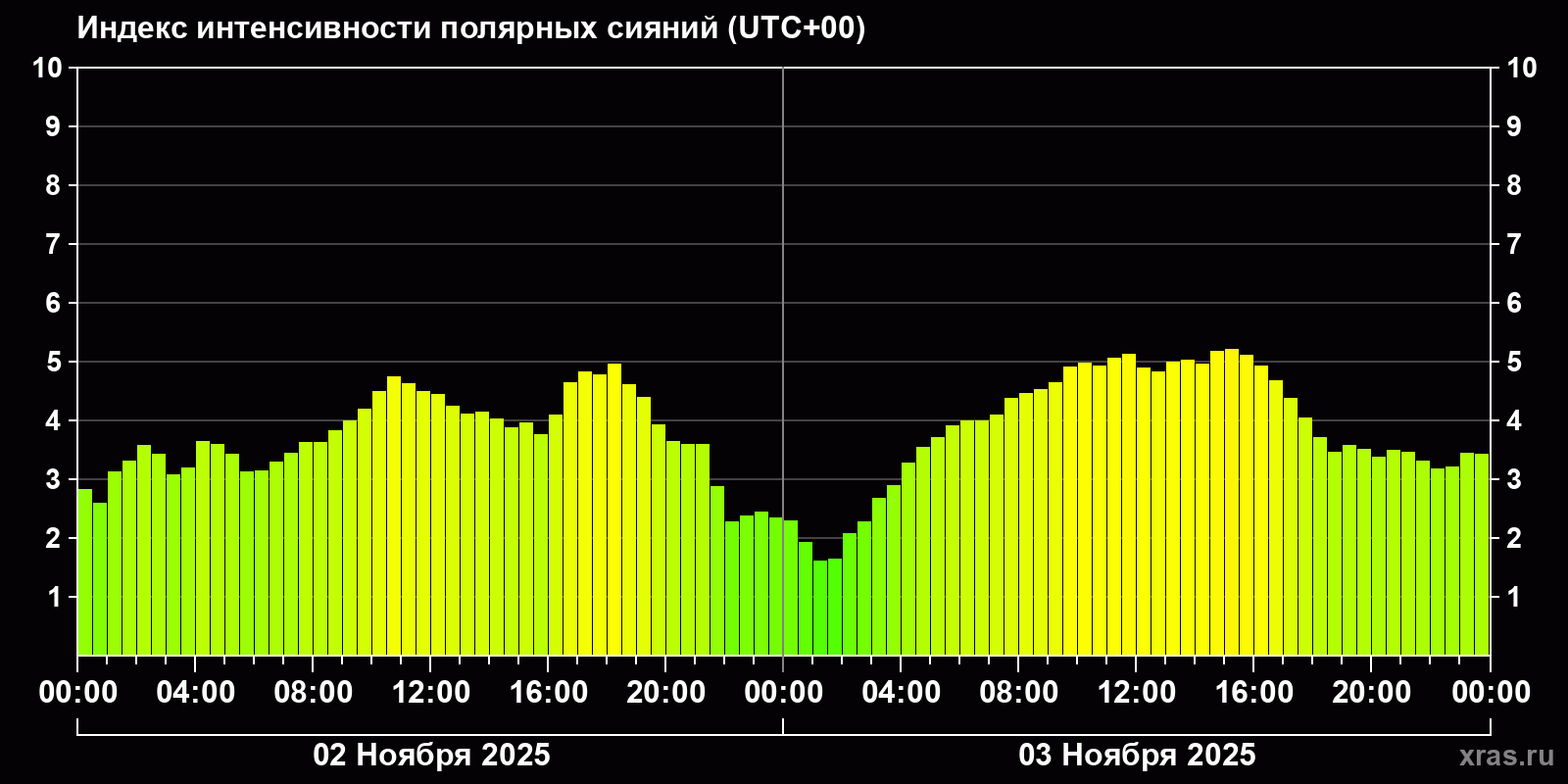 Полярные сияния за последние 2 суток