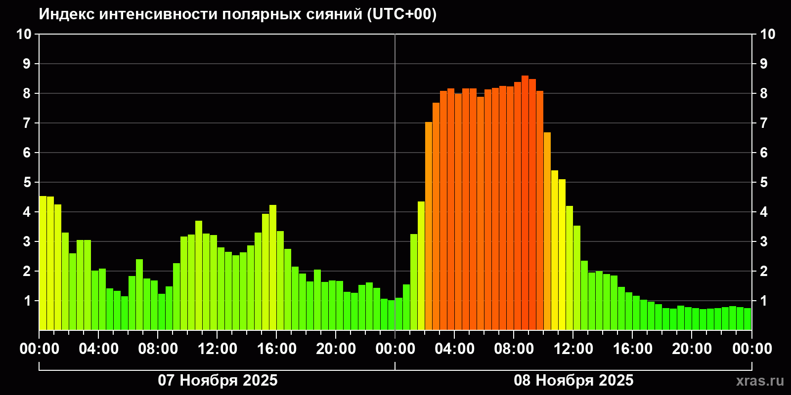 Полярные сияния за последние 2 суток