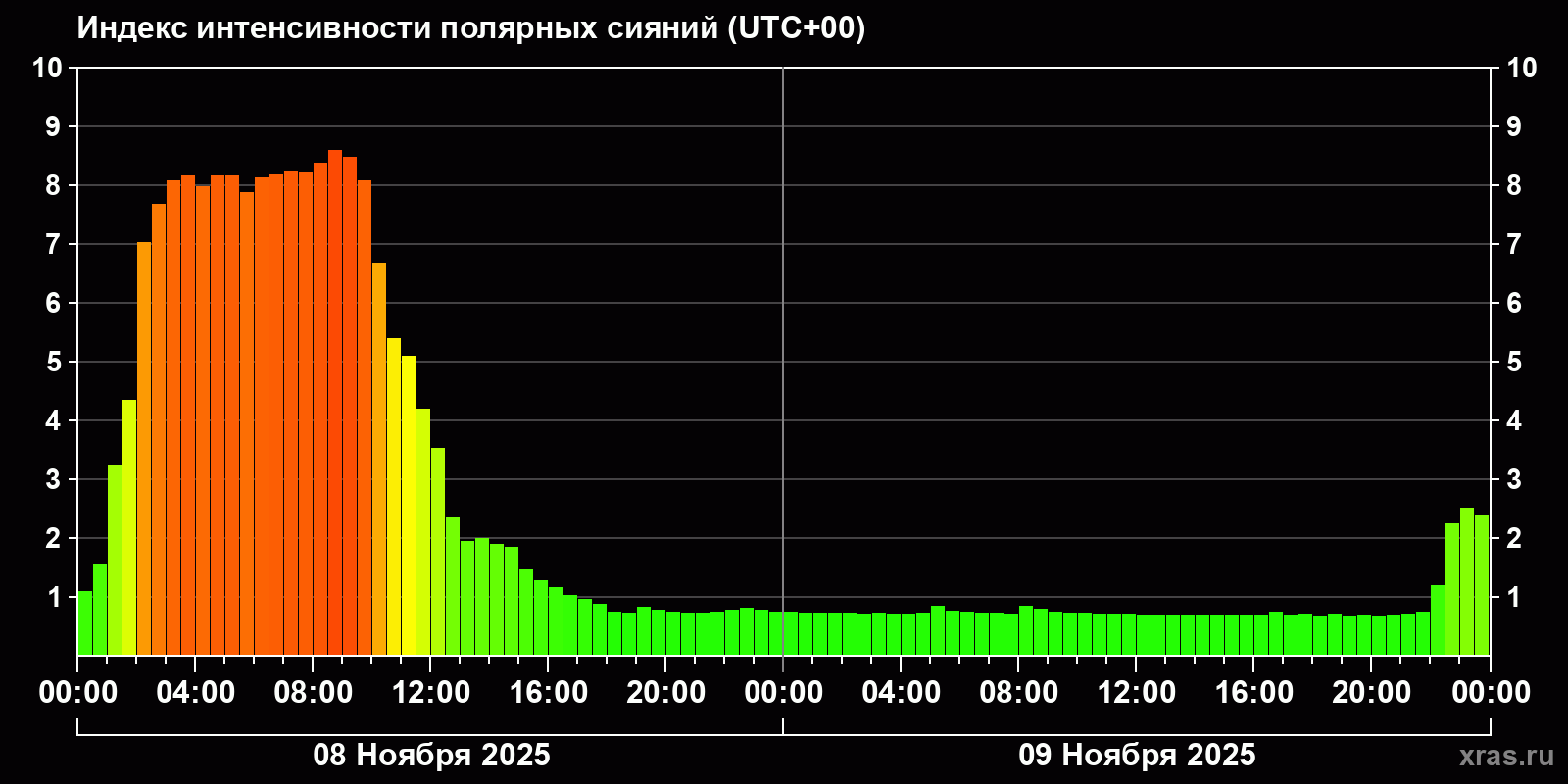 Полярные сияния за последние 2 суток