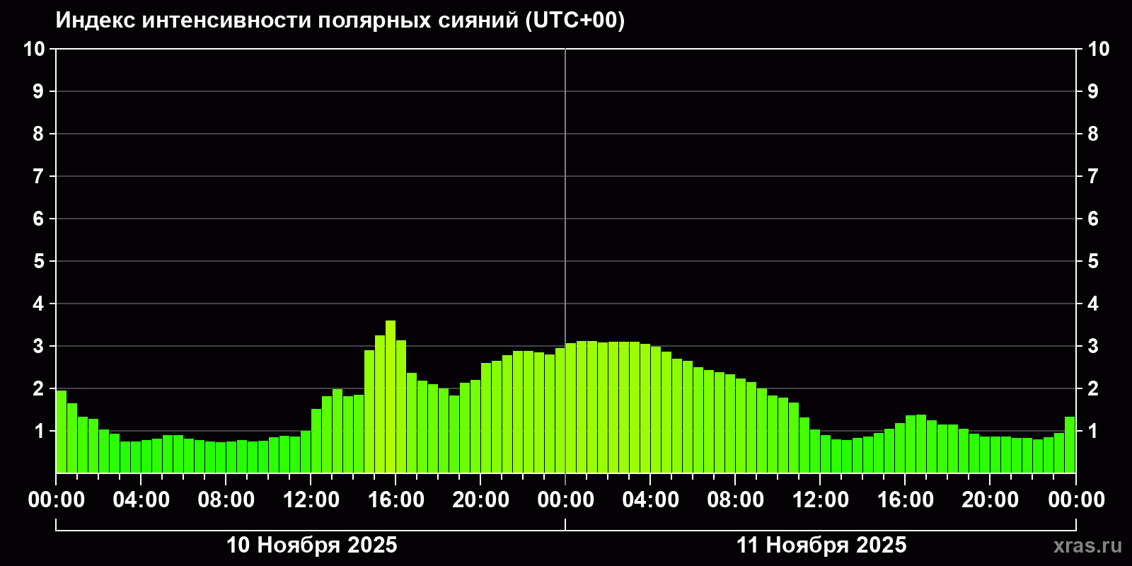 Полярные сияния за последние 2 суток