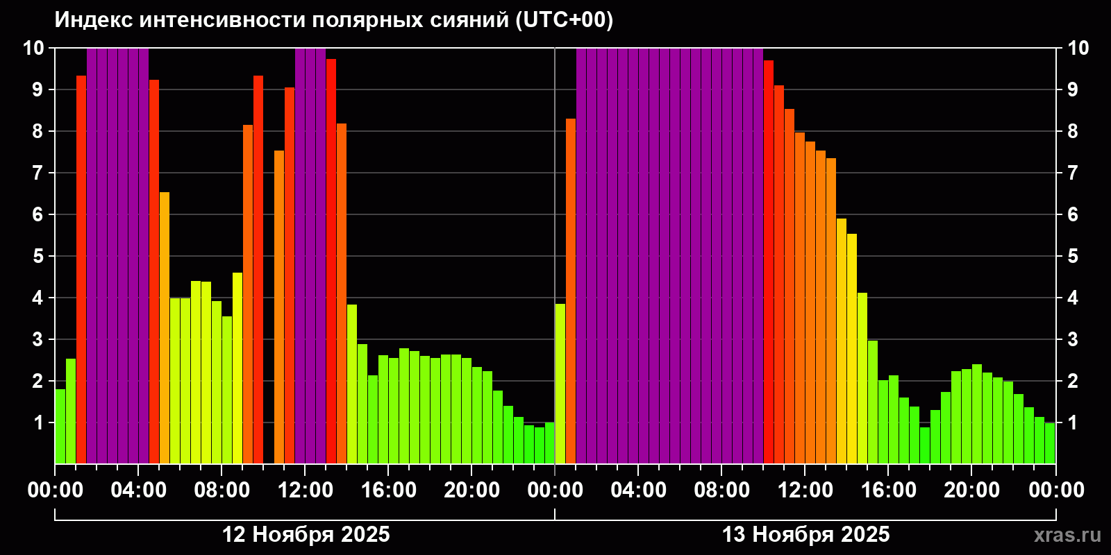 Полярные сияния за последние 2 суток