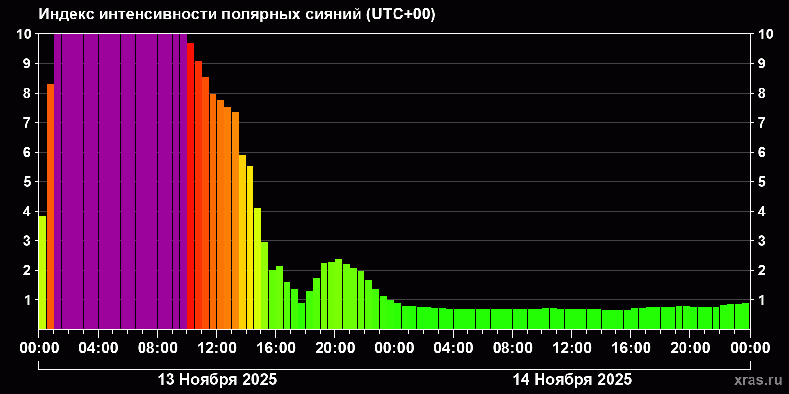 Полярные сияния за последние 2 суток