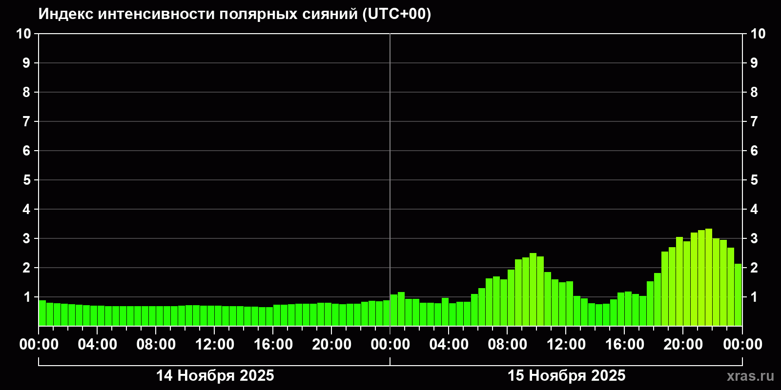Полярные сияния за последние 2 суток