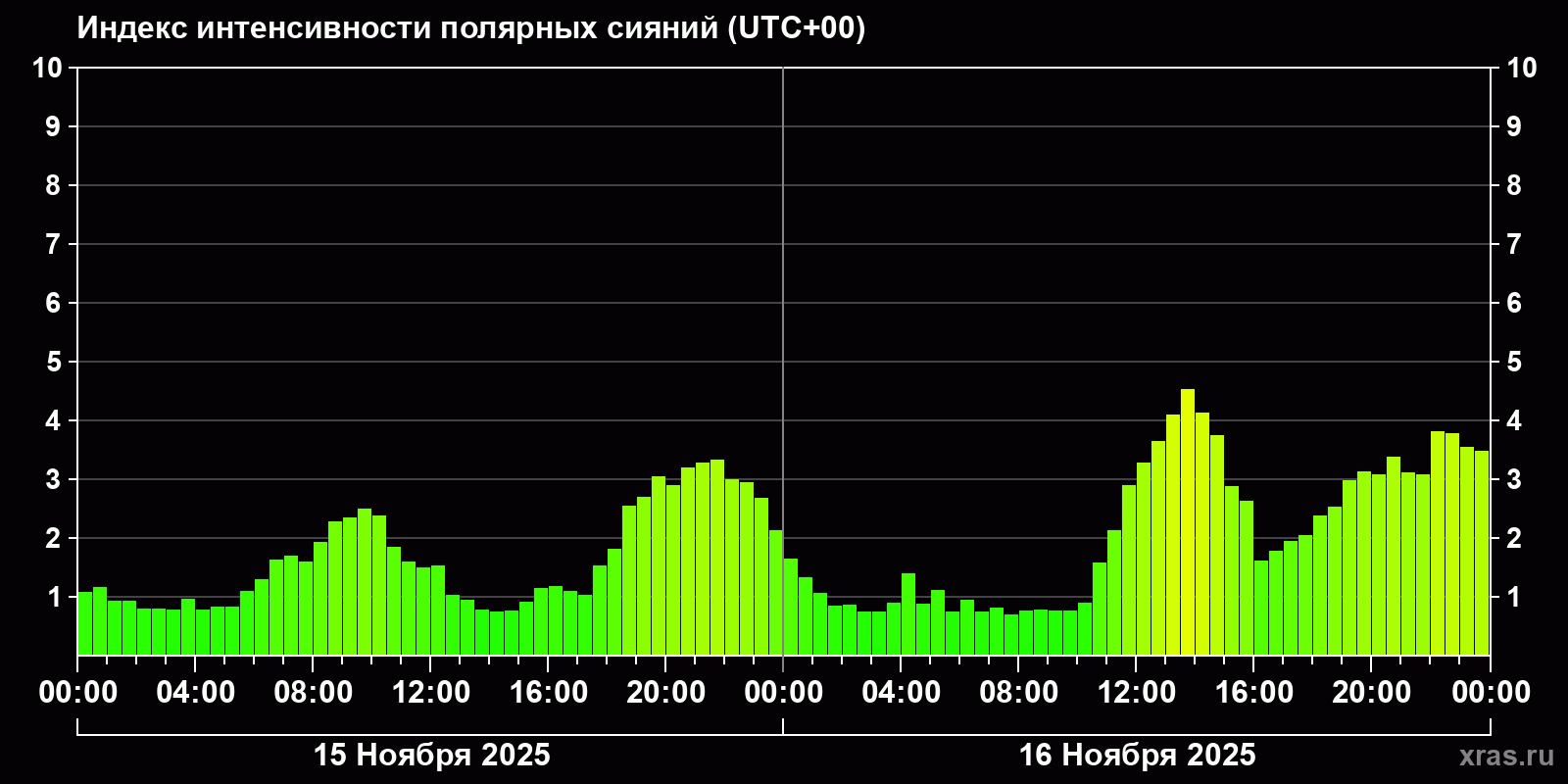 Полярные сияния за последние 2 суток