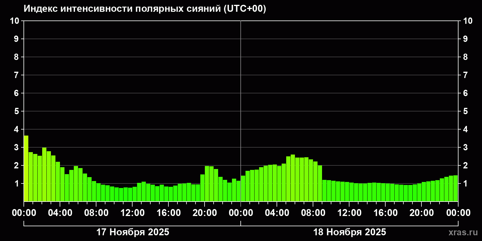 Полярные сияния за последние 2 суток