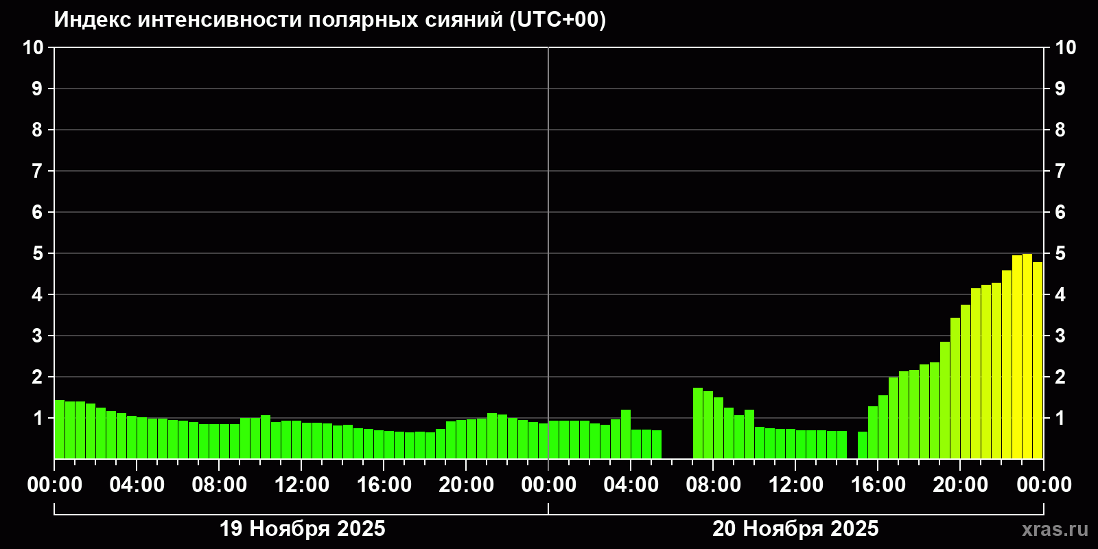 Полярные сияния за последние 2 суток