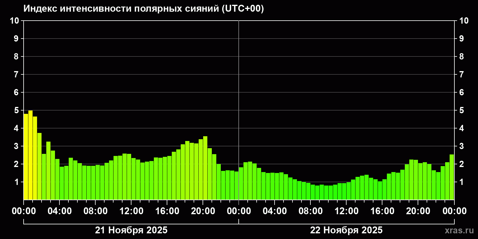 Полярные сияния за последние 2 суток