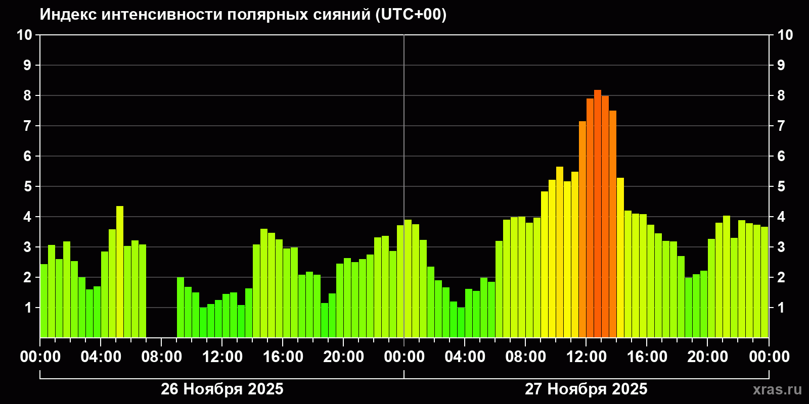 Полярные сияния за последние 2 суток