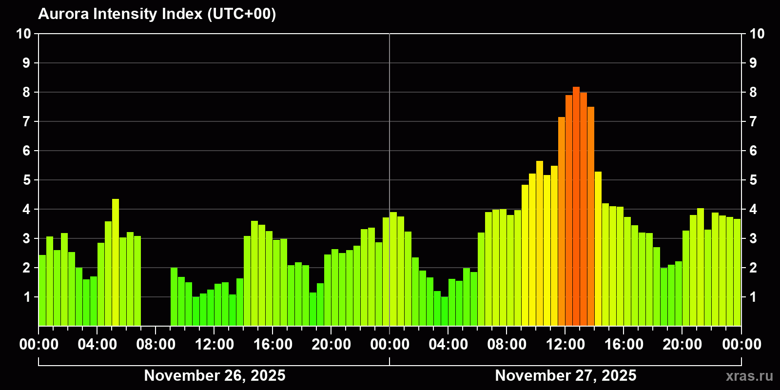 Polar auroras over the past 2 days