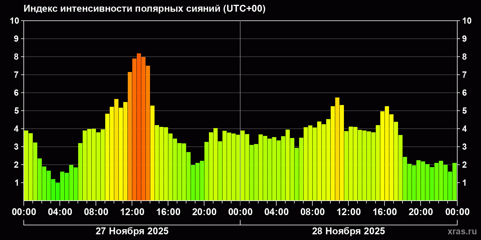 Полярные сияния за последние 2 суток