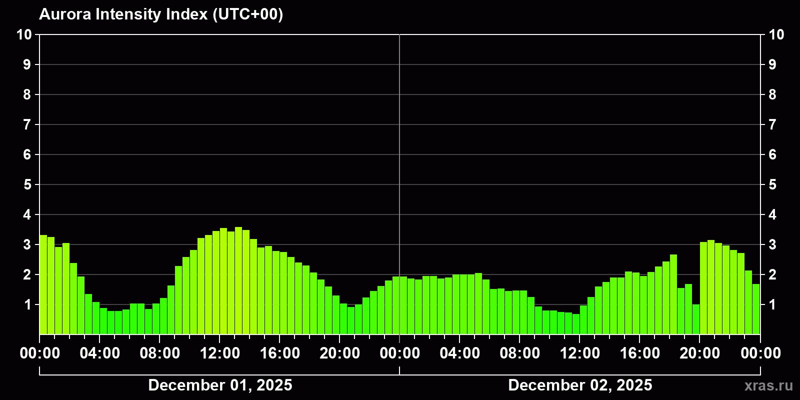 Polar auroras over the past 2 days