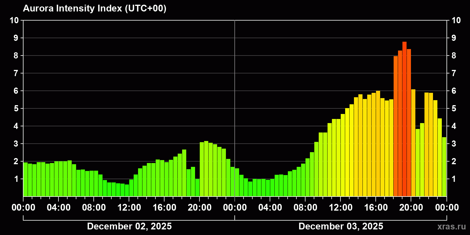 Polar auroras over the past 2 days