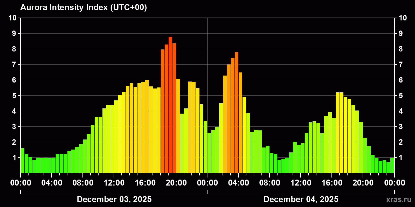 Polar auroras over the past 2 days