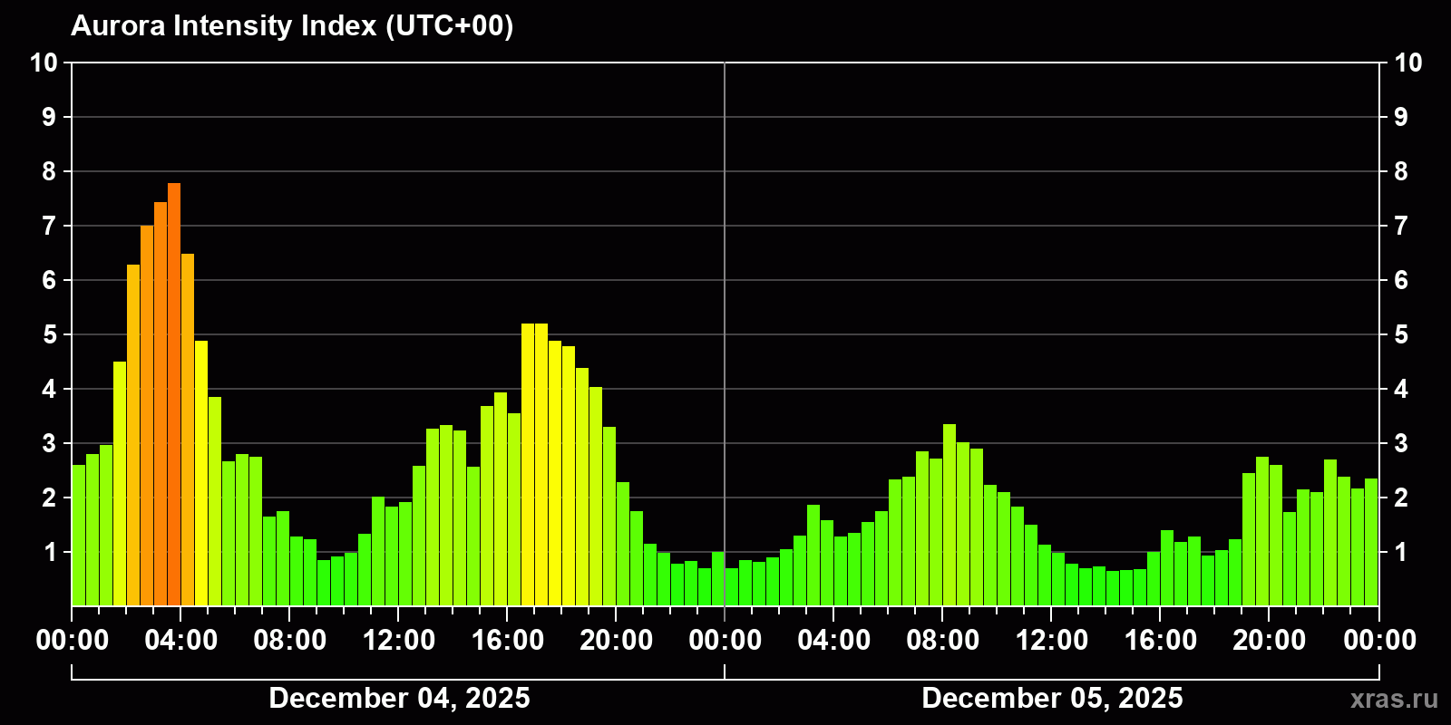 Polar auroras over the past 2 days