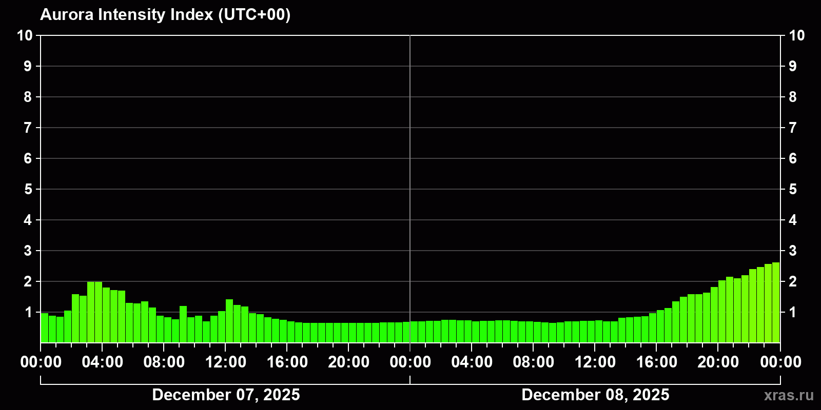 Polar auroras over the past 2 days