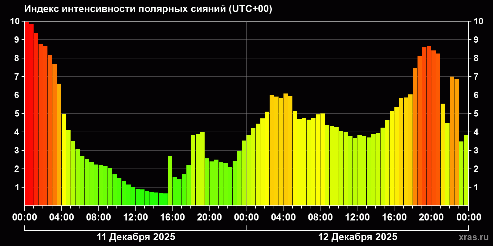 Полярные сияния за последние 2 суток