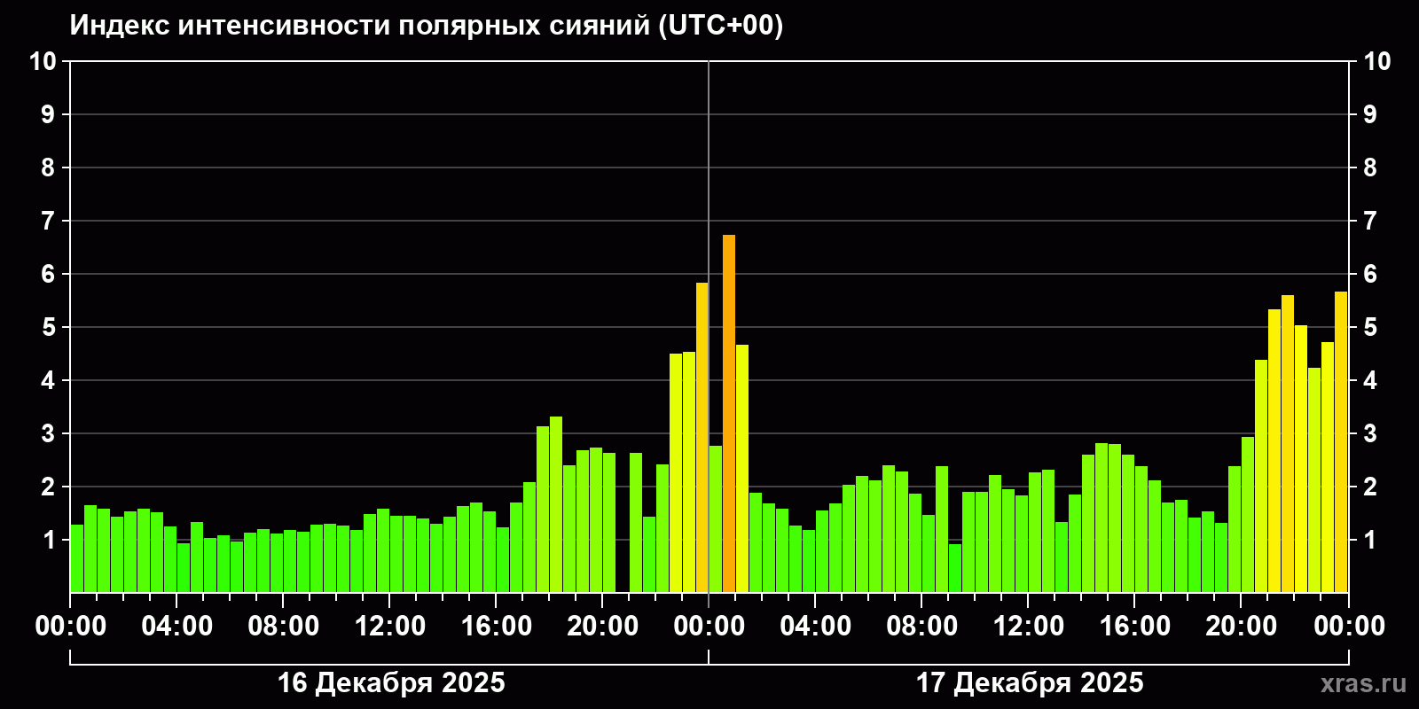 Полярные сияния за последние 2 суток