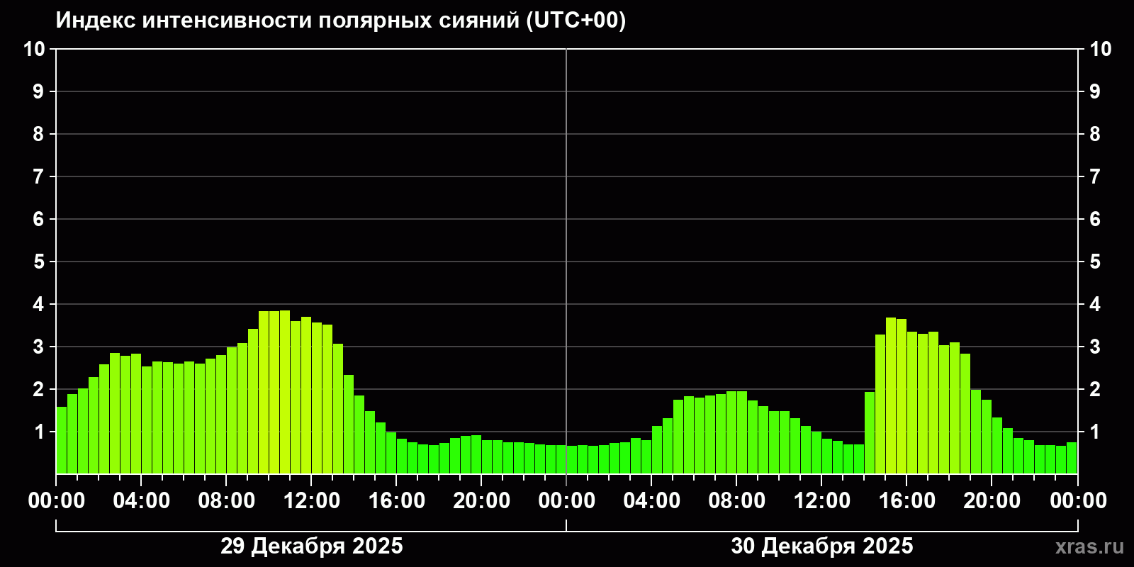 Полярные сияния за последние 2 суток