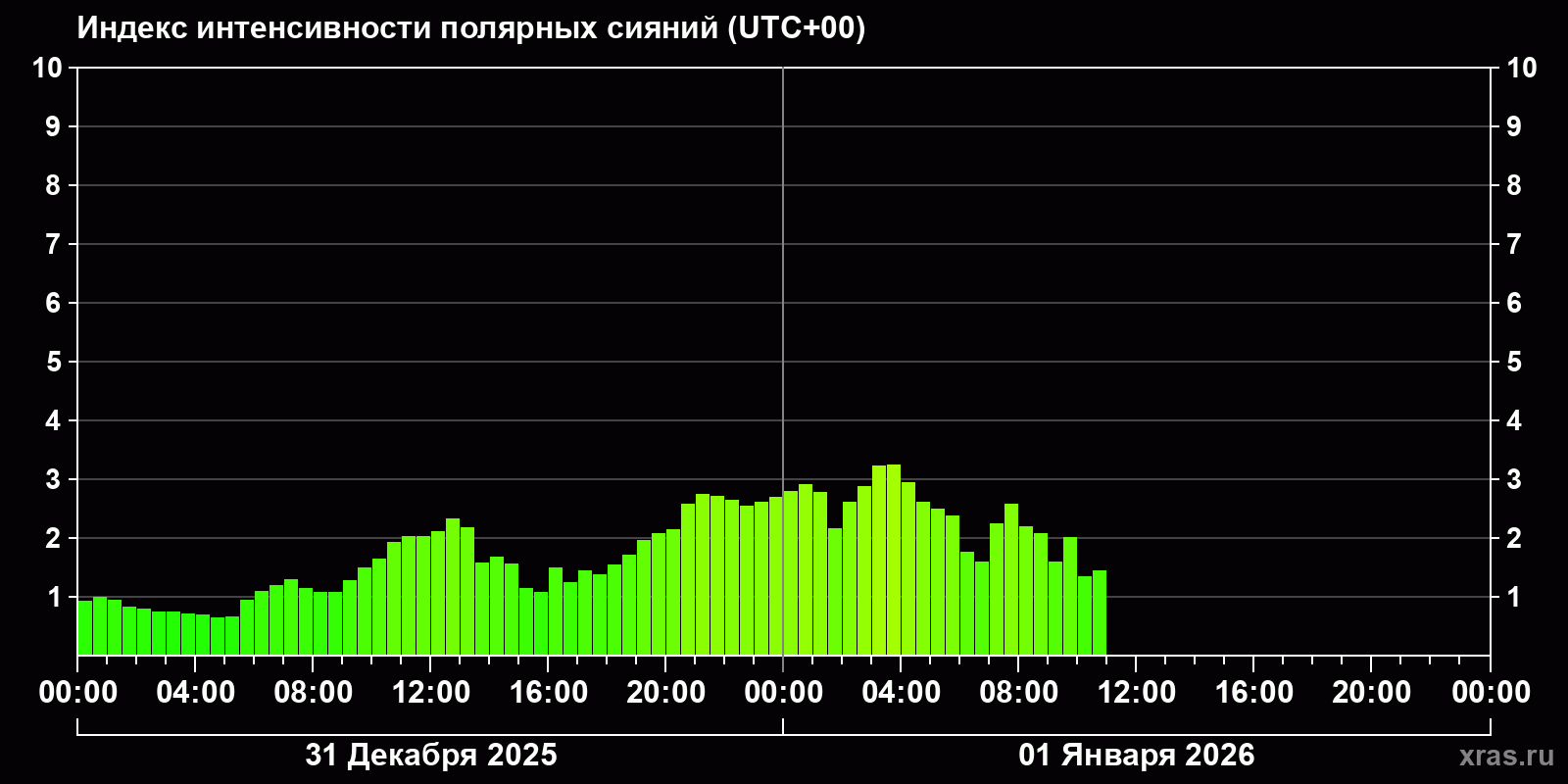 Полярные сияния за последние 2 суток