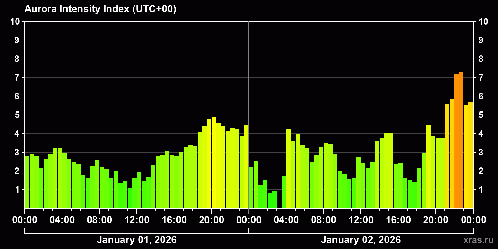 Polar auroras over the past 2 days