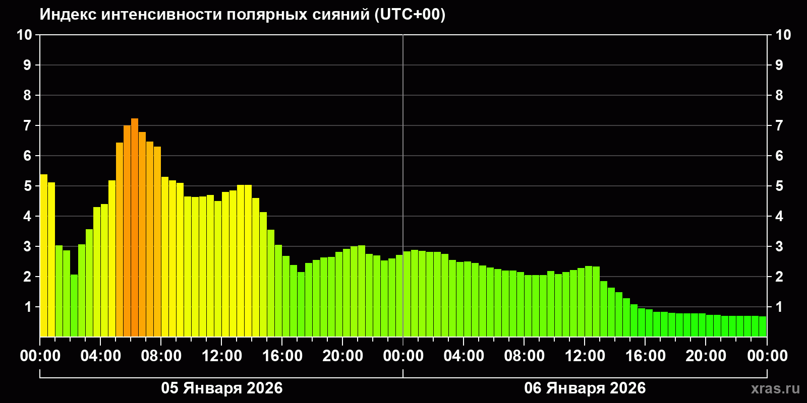 Полярные сияния за последние 2 суток