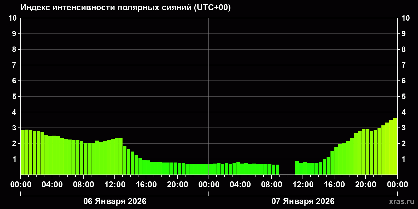 Полярные сияния за последние 2 суток