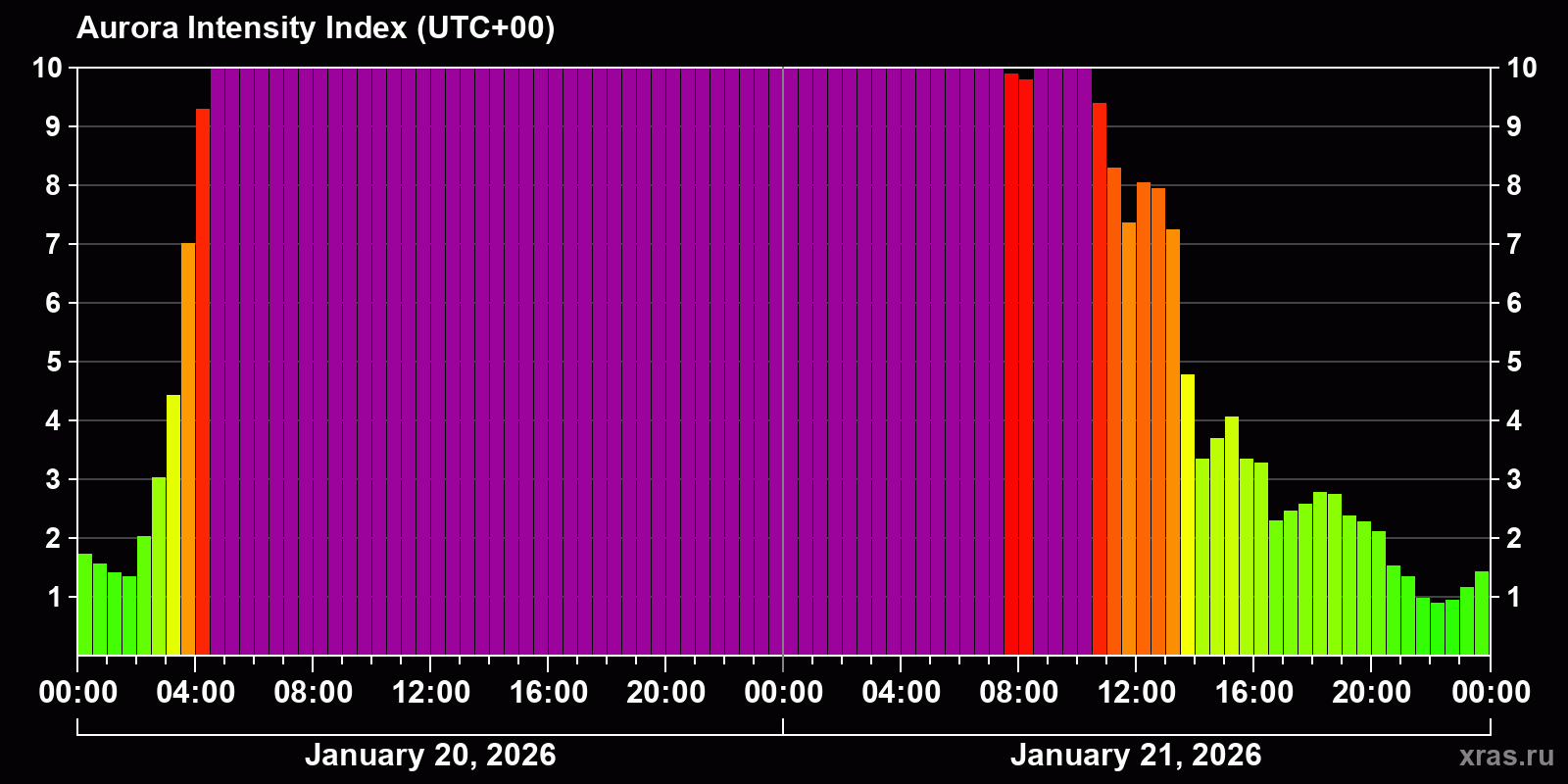 Polar auroras over the past 2 days