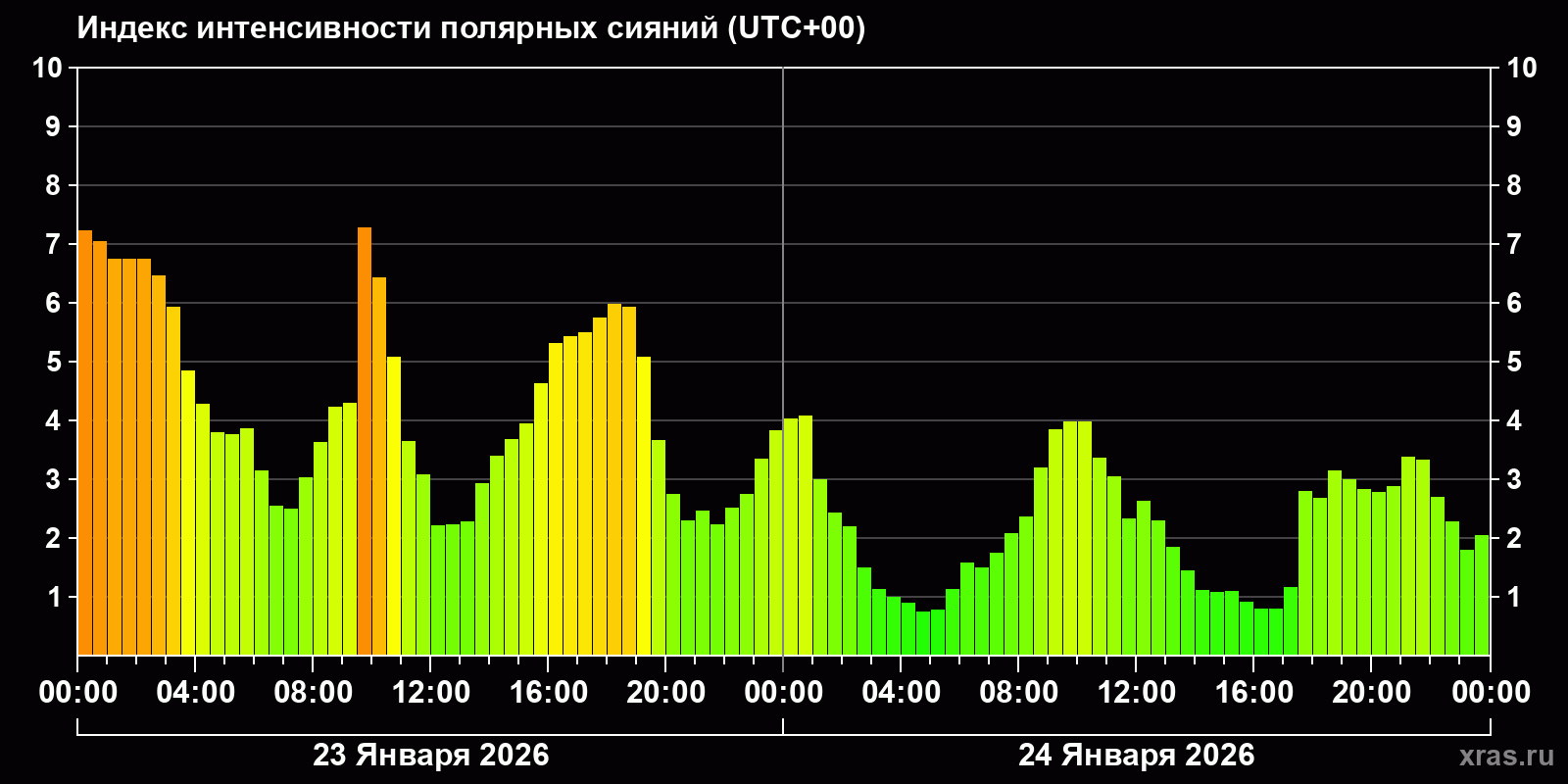 Полярные сияния за последние 2 суток