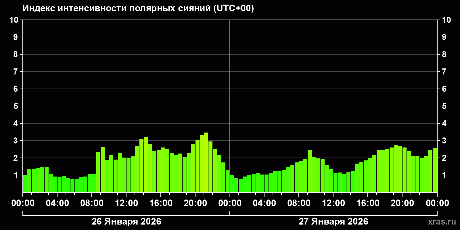 Полярные сияния за последние 2 суток