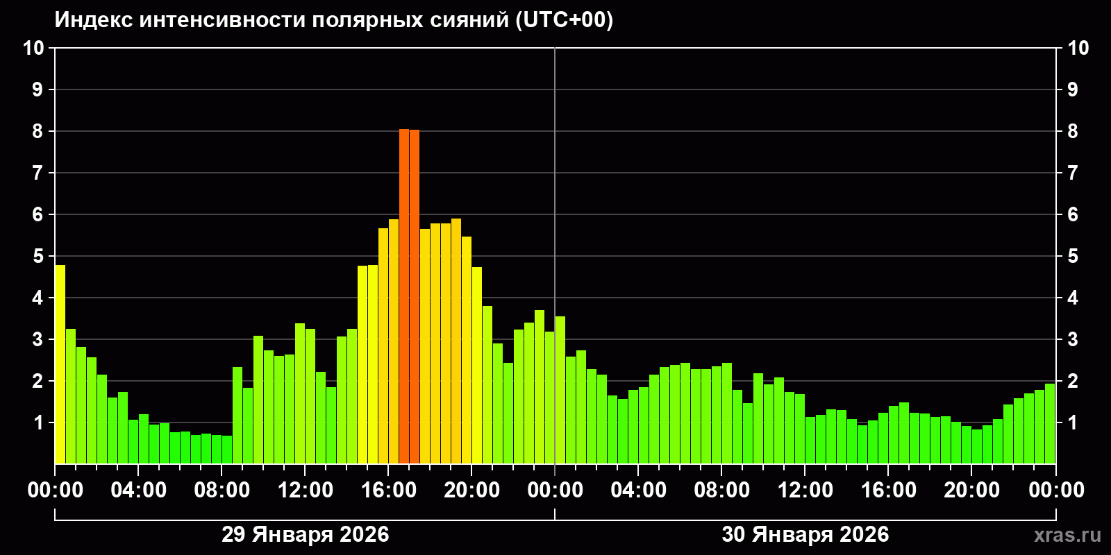 Полярные сияния за последние 2 суток