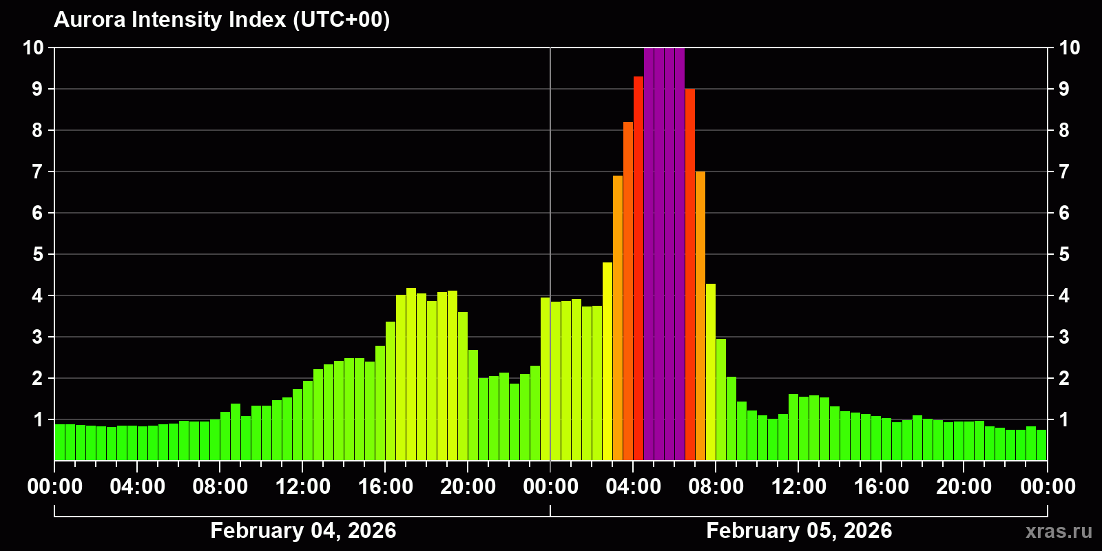 Polar auroras over the past 2 days