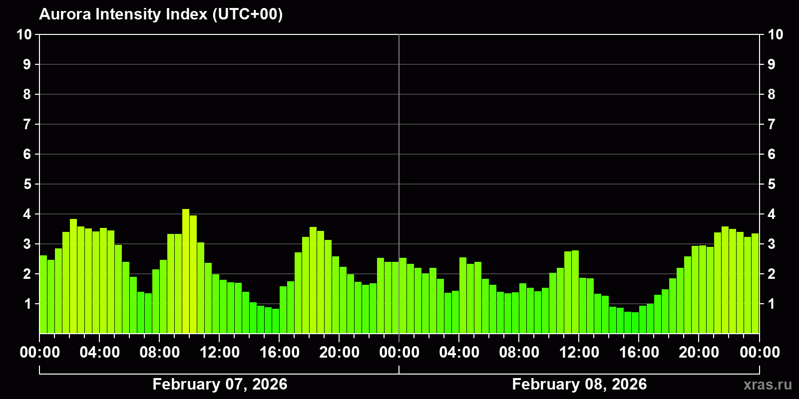Polar auroras over the past 2 days