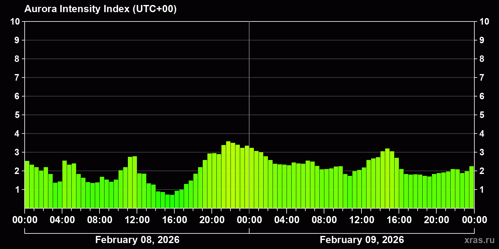 Polar auroras over the past 2 days