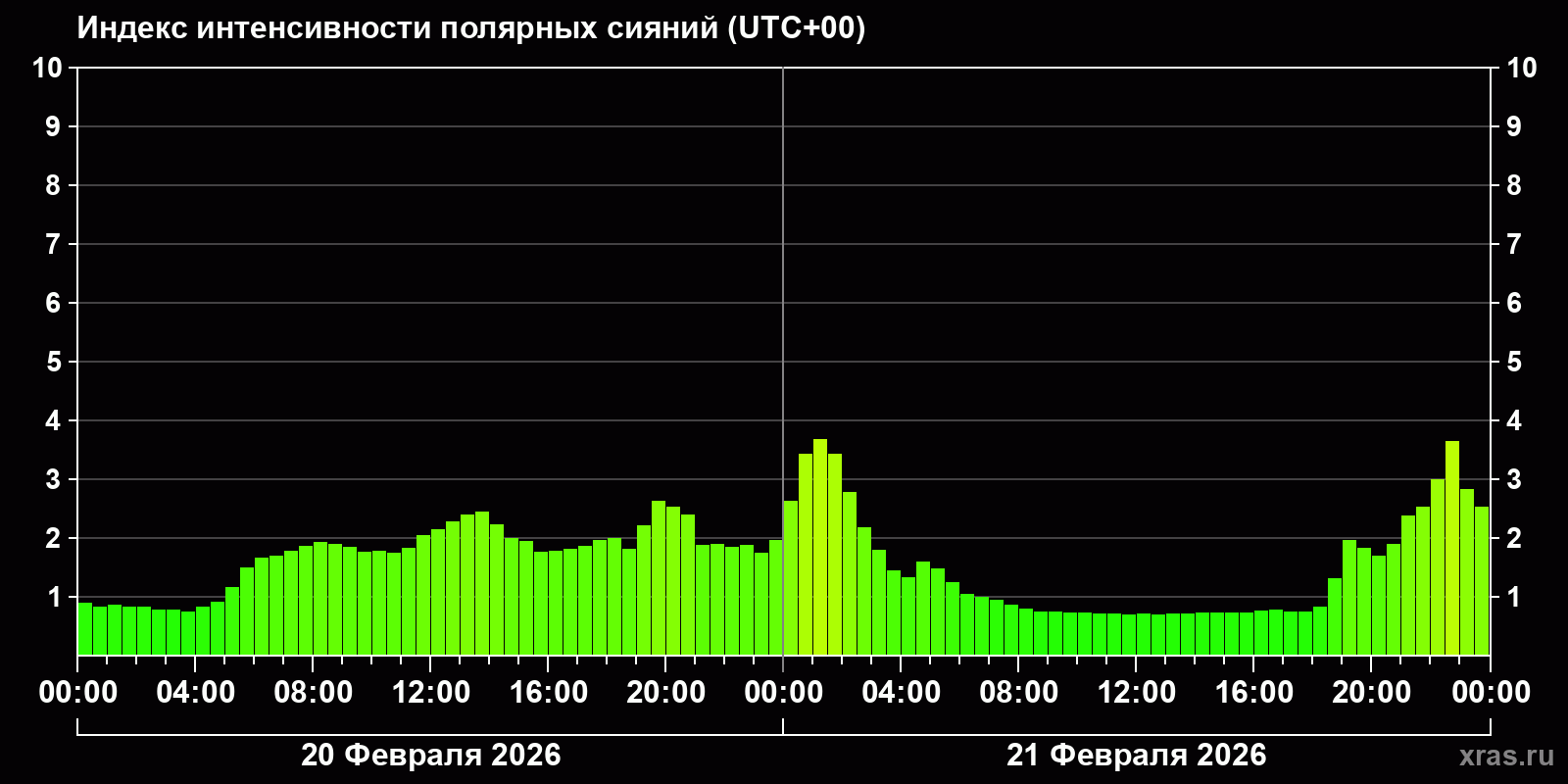 Полярные сияния за последние 2 суток