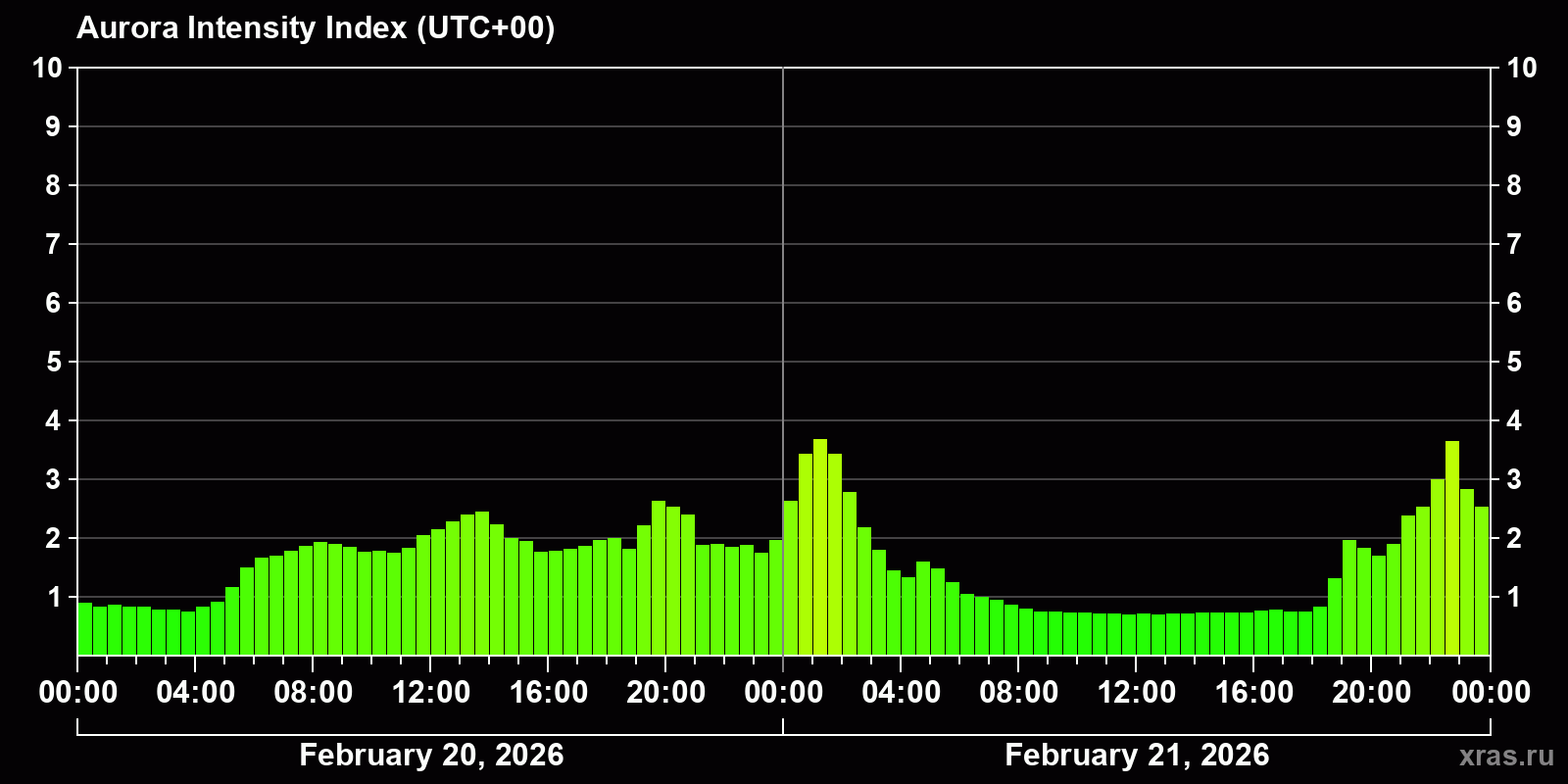 Polar auroras over the past 2 days