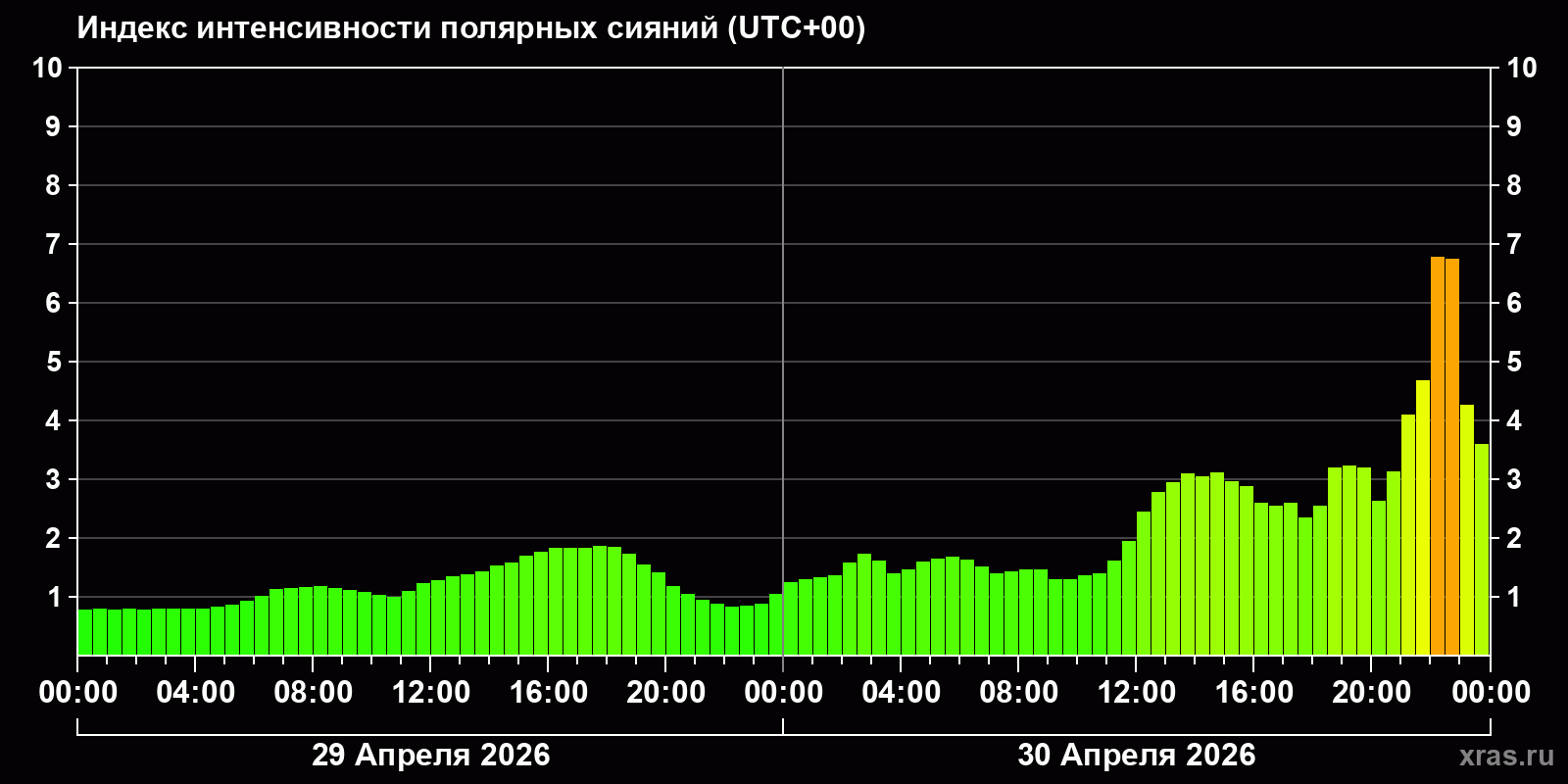 Полярные сияния за последние 2 суток