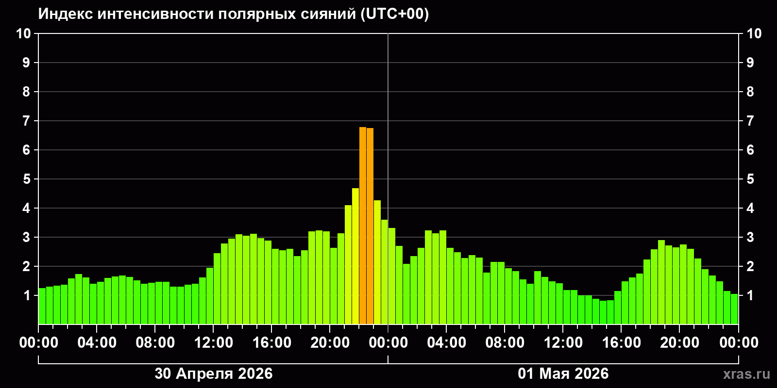 Полярные сияния за последние 2 суток